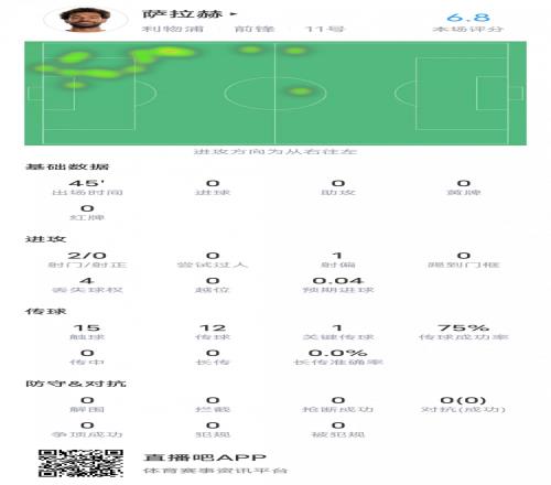 萨拉赫本场对阵图卢兹数据:1关键传球0射正,评分6.8