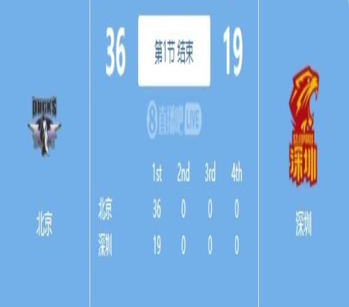 火力全开！北京首节3619领先深圳17分翟晓川独得10分