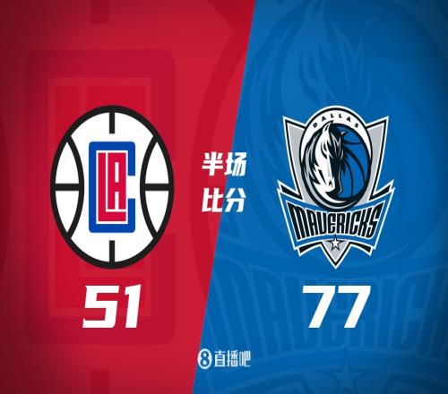 被打懵了!快船半场落后独行侠26分:威椒11中1东欧47分