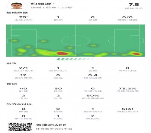 约翰逊对阵狼队数据:5次对抗3次成功,斩获热刺生涯处子球