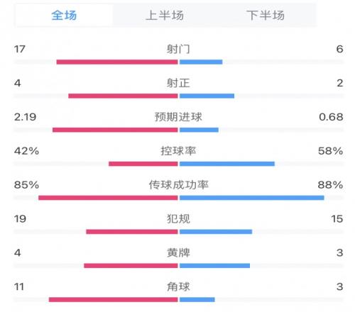 热刺12狼队全场数据:射门数617,预期进球0.682.19