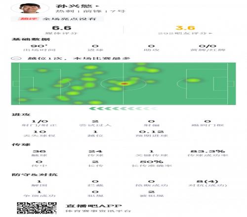 孙兴慜数据:90分钟1射且被封堵,1次关键传球,获评6.6分