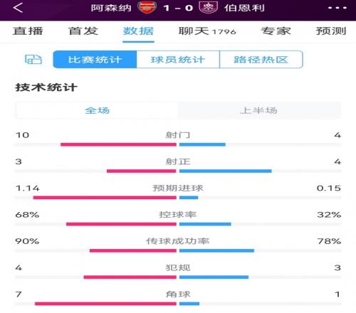 阿森纳vs伯恩利半场数据：射门104，射正34，枪手控球率68%