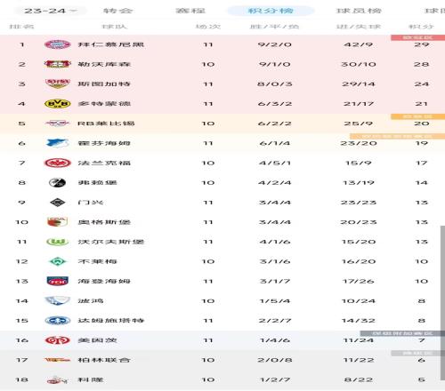 德甲积分榜：拜仁先赛暂升榜首，多特输球暂第4斯图加特第3