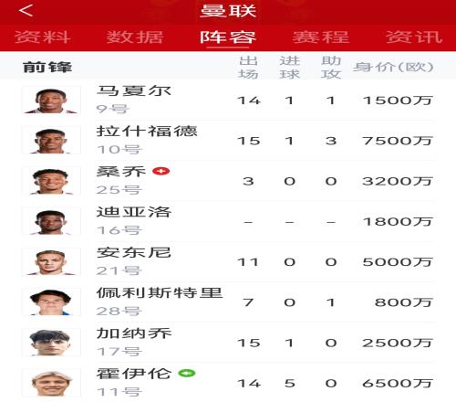如此锋线...英超已过12轮,曼联锋线仅拉师傅联赛进过1个球