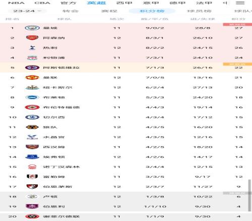 英超20队净胜球：榜首曼城+20，第6曼联3，前10仅曼联为负