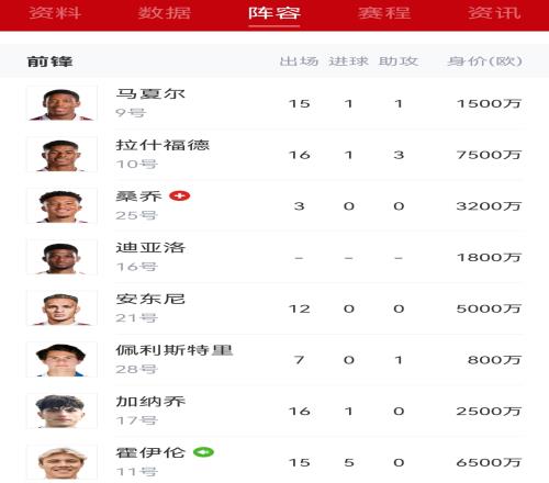 也是奇事曼联锋线12轮英超仅入1球,净胜球3仍能排第六