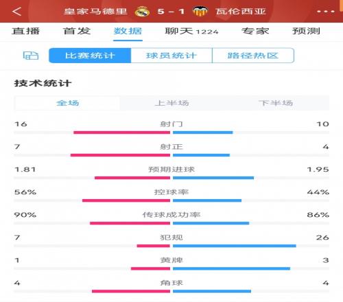 皇马51瓦伦全场数据对比：射门1610，射正74，犯规726