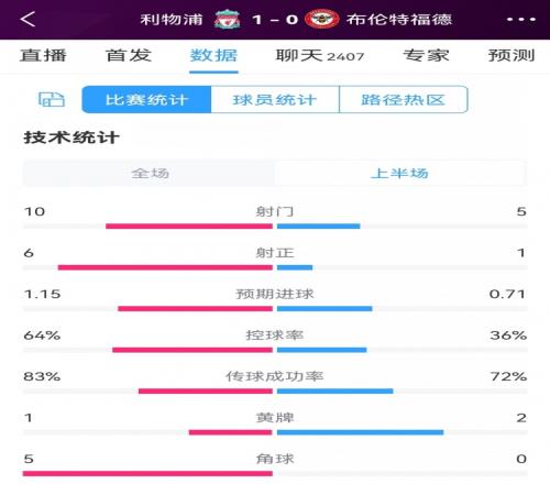 利物浦vs布伦特福德半场数据:射门105,射正61,红军控球率64%