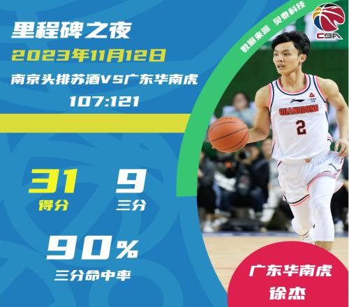 CBA官微：现役本土第一人！徐杰单场9记三分命中率90%书写纪录
