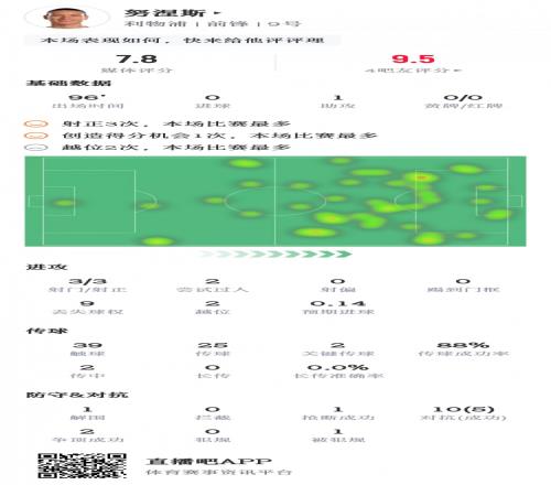努涅斯数据:1次助攻3次射正&2次关键传球,获评7.9分
