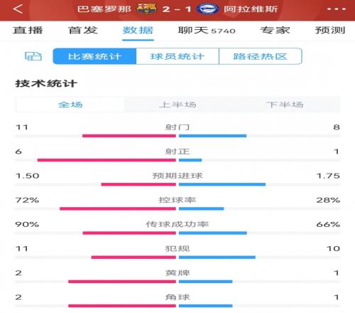 巴萨21阿拉维斯全场数据：射门118，射正61，巴萨控球率72%