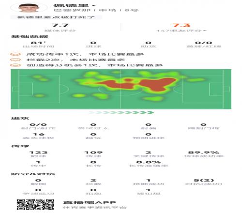 佩德里本场数据：2次关键传球，1次创造良机，2拦截，评分7.7分