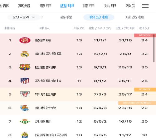 西甲积分榜：巴萨逆转取胜仍居第三，距榜首赫罗纳4分
