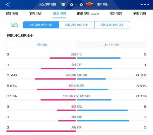 难分伯仲，拉齐奥vs罗马半场数据：射门35，射正11