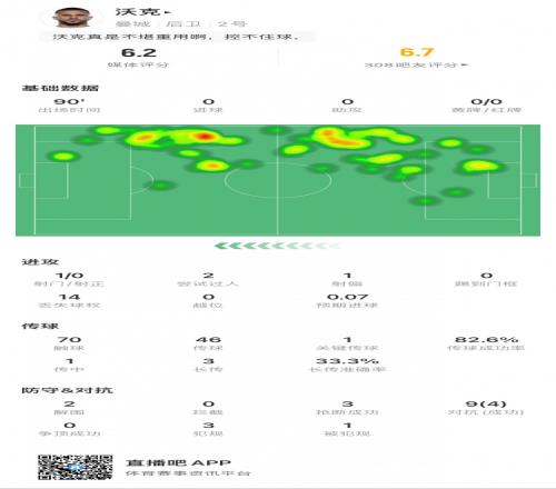 沃克全场数据：1次被过，2次解围，3次抢断，3次犯规