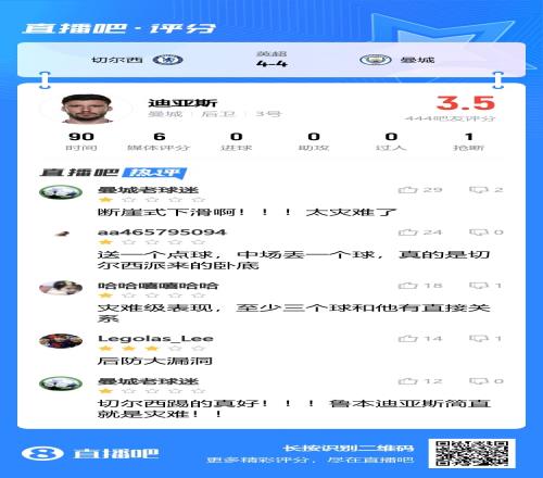 拉胯吧友为鲁本迪亚斯打出3.5分：断崖式下滑！灾难表现！