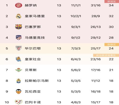 赫罗纳2分优势领跑，皇萨竞紧随其后，西甲能否出现四强争冠局面