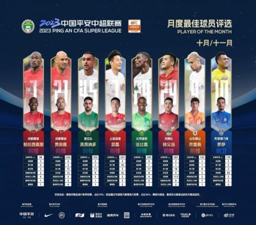 中超月最佳候选:武磊、钟义浩、克雷桑、帕拉西奥斯、法比奥在列