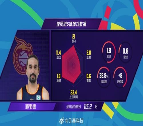 魔术师!施韦德加盟山西后场均21分11.4助助攻失误比6.3比1