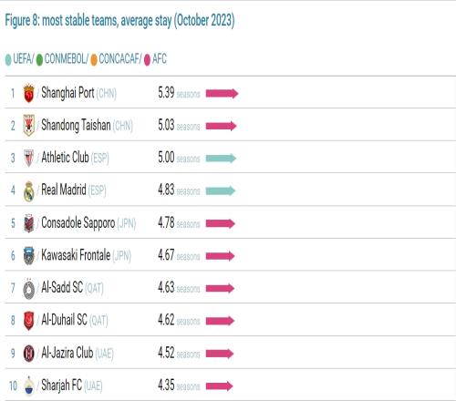 中超又领跑全球球队阵容稳定性：海港第一，泰山第二，皇马第四
