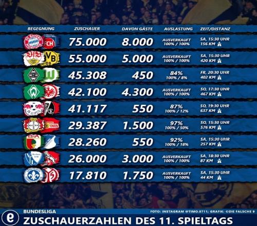德甲第11轮平均上座率95.6%，其中5场所有票售罄&7场主队区售罄