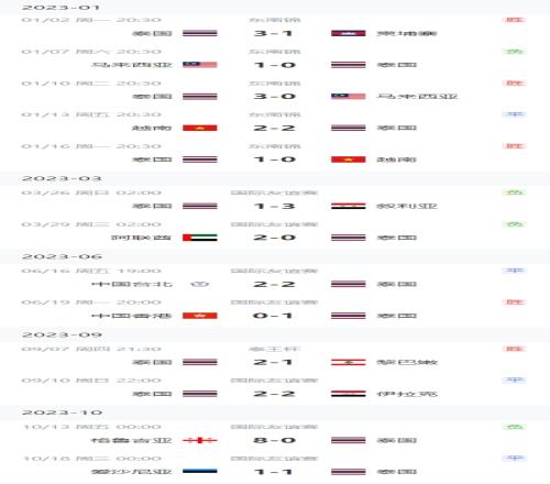 平负平泰国队目前遭遇三场不胜，上个月曾08惨败格鲁吉亚