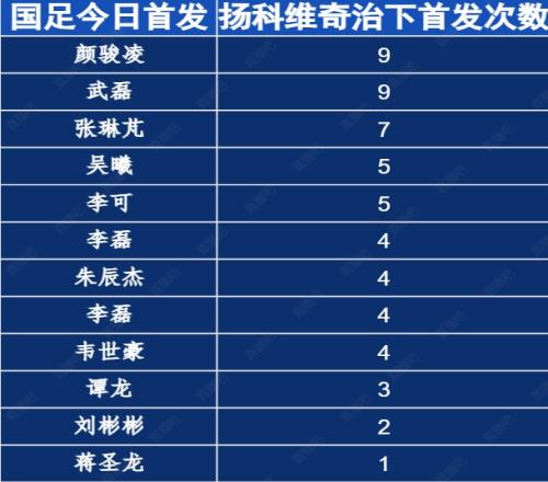 扬科维奇治下首发次数颜骏凌、武磊9场全部先发，蒋圣龙今晚首次