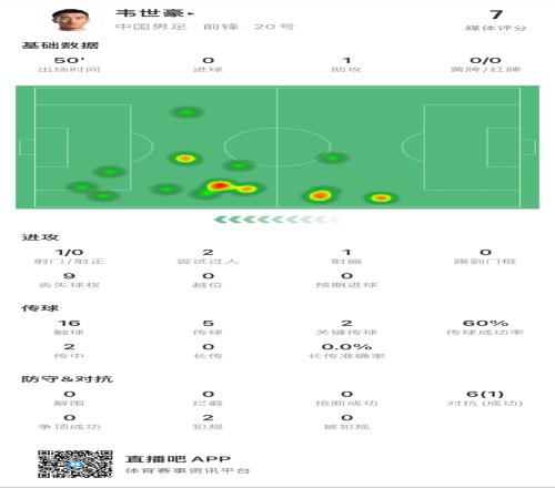 亮眼！韦世豪半场数据：1助攻，2过人，2次关键传球，评分7