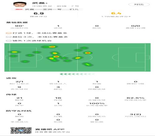 武磊全场数据：2射1正1进球，3次越位，评分6.9