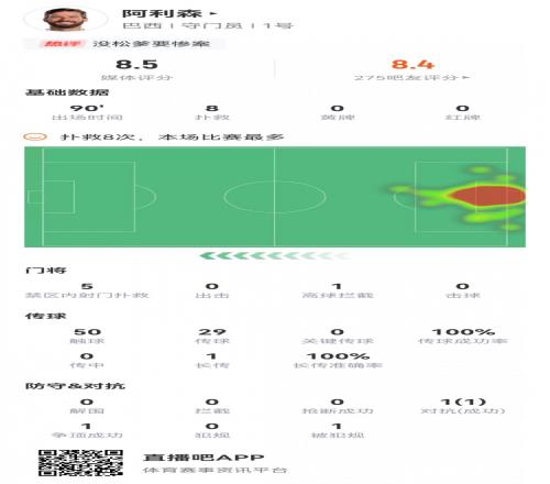 避免惨案!阿利森本场数据:8次成功扑救,评分8.5分全队最高