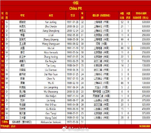 国足战韩国23人名单：武磊、韦世豪领衔！蒋光太缺席，徐浩峰落选