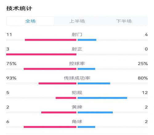 英格兰20马耳他全场数据：射门114射正30控球率75%25%