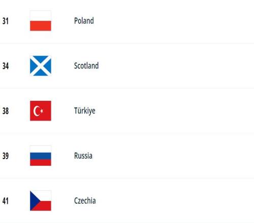 波兰世界排名31&E组中最高，对排名157的摩尔多瓦只拿到1分