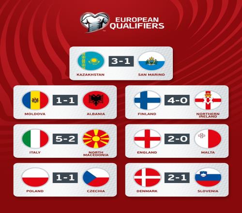 FIFA仅第98哈萨克斯坦欧预赛再胜，末轮赢球即队史首次进欧洲杯