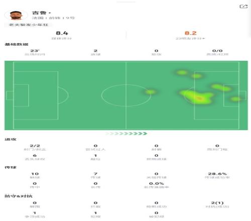 吉鲁本场数据：2次射正2个进球，触球10次，评分8.4