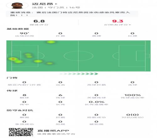 要冻感冒了！迈尼昂本场数据：仅有8次触球，6次传球