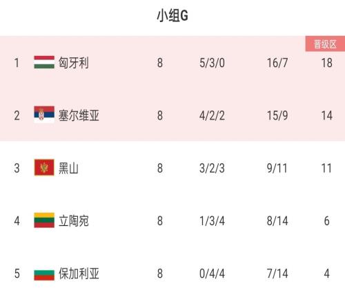 欧预赛G组收官:匈牙利8战不败头名出线,塞尔维亚小组第二晋级