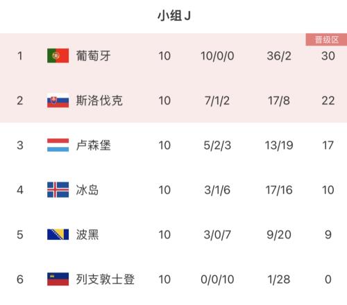 欧预赛J组收官:葡萄牙10战全胜第一,斯洛伐克第二