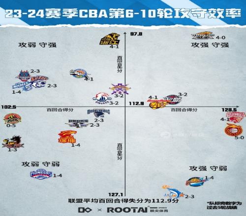CBA第610轮各队攻守效率:辽宁防守第一浙江山西火力凶猛