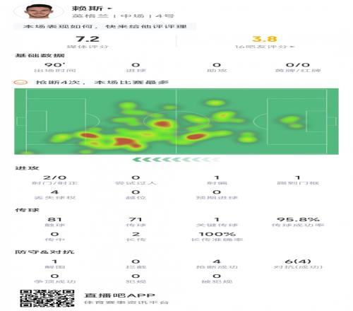 赖斯本场数据：1次关键传球，1次中门框，评分7.2