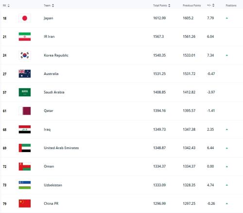 中韩FIFA排名对比：中国排第79，亚洲第11韩国排24，亚洲第3