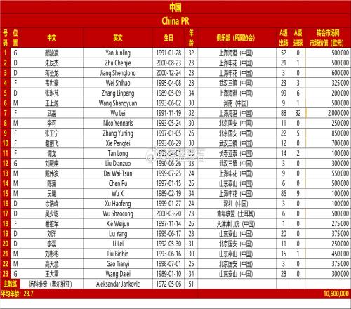 国足战韩国23人名单变动：徐浩峰顶替林良铭，韦世豪李磊换号