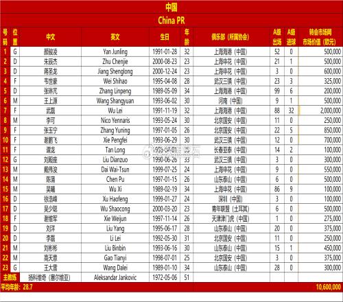 中韩年龄对比：国足平均28.7岁，12人上30韩国平均28.7岁，11人上30