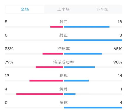 国足vs韩国全场数据：国足0射正0角球，犯规1914