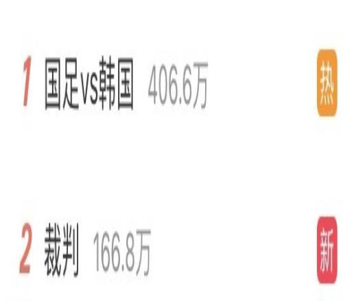 这热度！“国足vs韩国”、“裁判”两词条霸榜热搜榜单