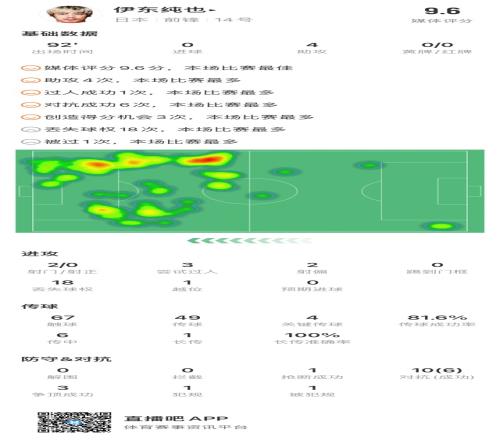 伊东纯也数据：助攻大四喜获评全场最高9.6分，多项数据全场最多