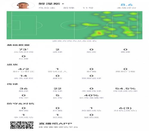 努涅斯本场对阵玻利维亚数据：2次射正进2球，评分8.6全场最高