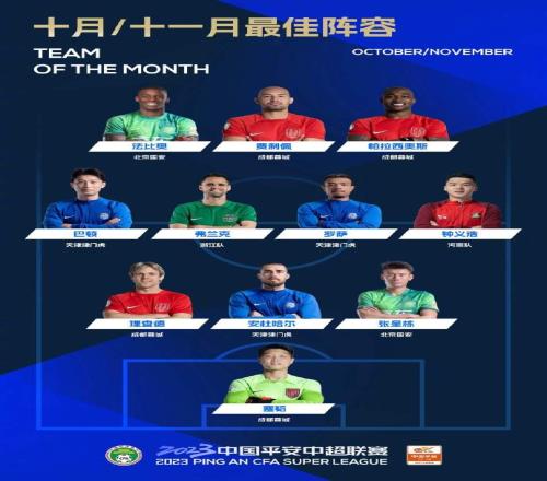 中超10月&11月最佳阵容:巴顿、钟义浩、张呈栋在列,蓉城4将