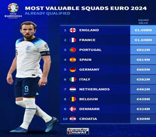 谁能夺冠欧洲杯参赛队最高身价排名：英格兰10.9亿欧，法国第二